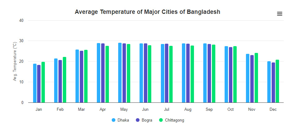 temperature in bangladesh