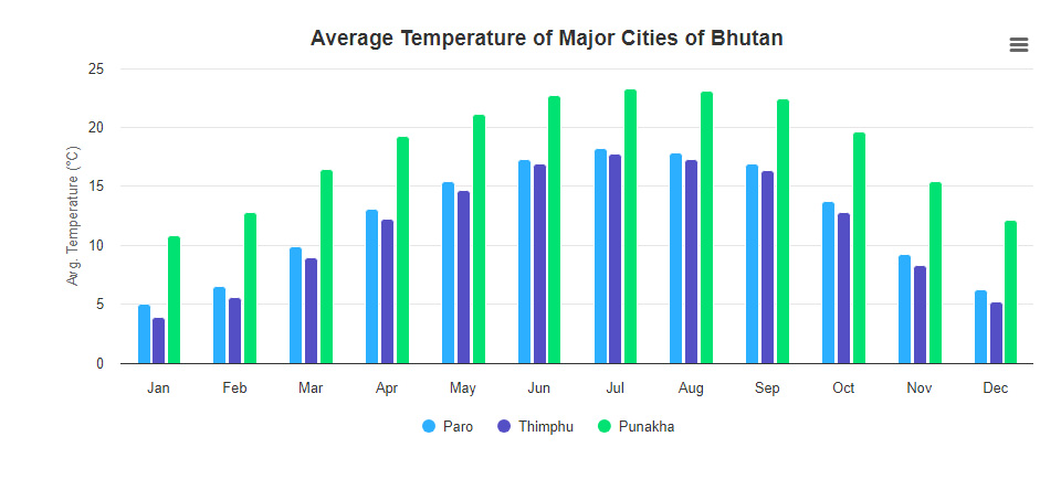 temperature in bhutan