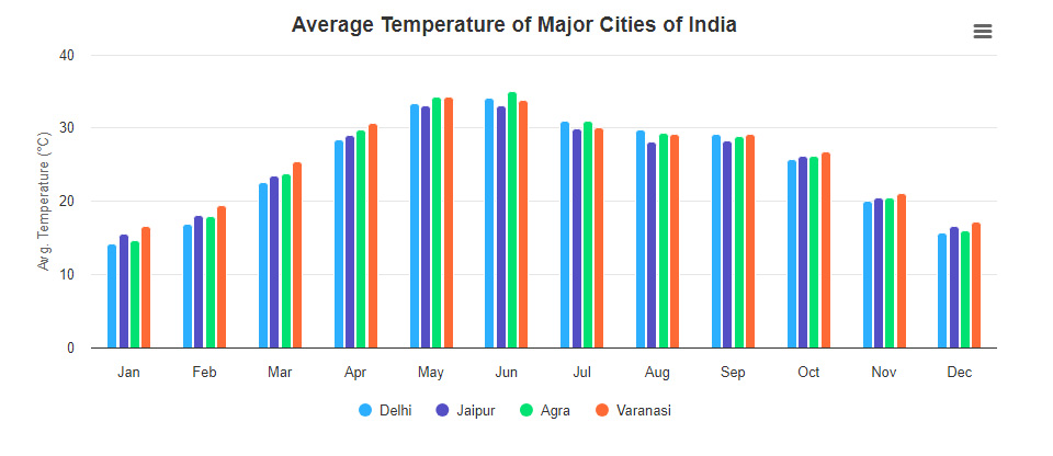 temperature in india