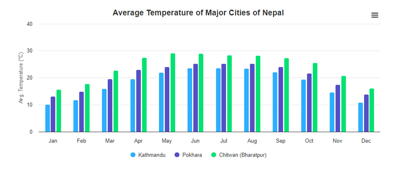 temperature in nepal