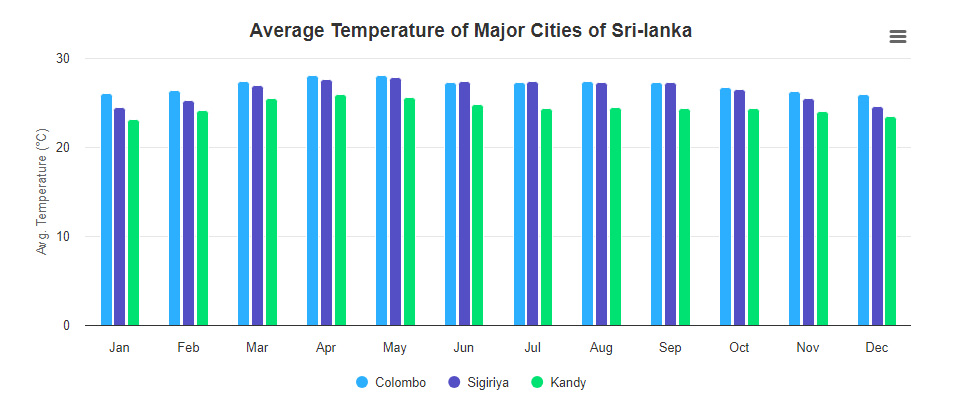 temperature in srilanka